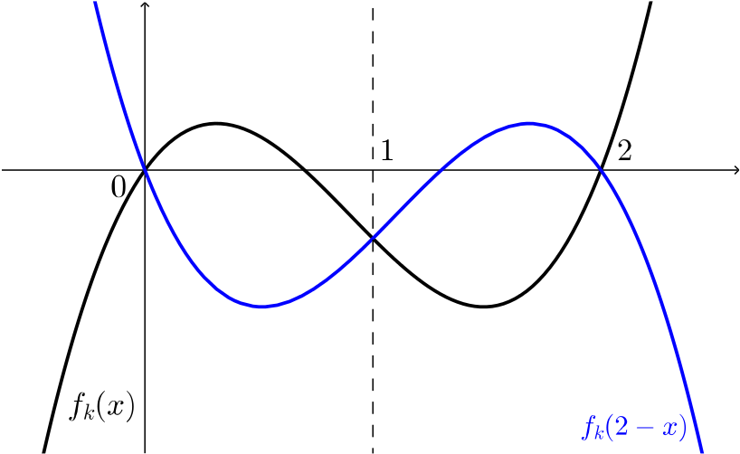 f k reflected in the line x = 1.