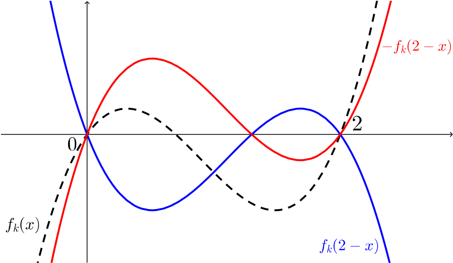 The newly obtained graph reflected in the x axis.