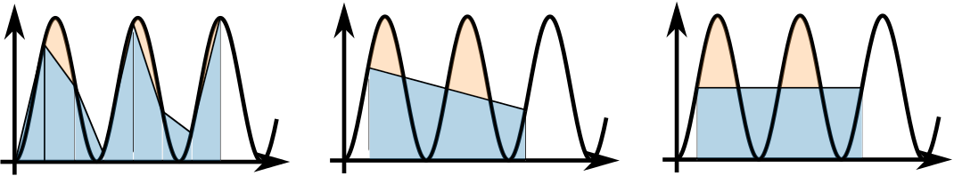 Trapezium rule used to find area between graph and x-axis